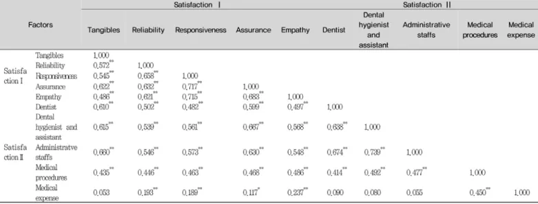 Table 5. Factors affecting the intent for reuse of current medical institution이하 3.82±0.75점 순이었고(p=0.002), 행정직원에 대한 기대 서비스 만족도는 30대가 3.97±0.54점으로 가장 높게 나타났으며, 20대 이하 3.77±0.71점, 40대 이상 3.69±0.62점 순으로 나타났다(p=0.007)