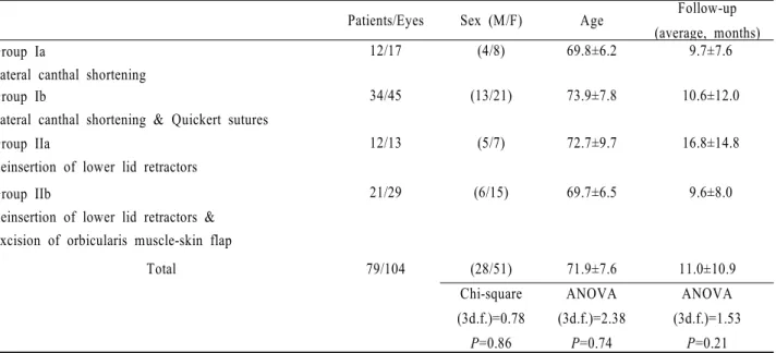 Table 2. Demographics of patient population according to the operative method