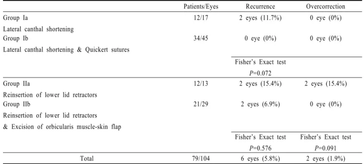 Table 3. Outcomes according to the operative methods