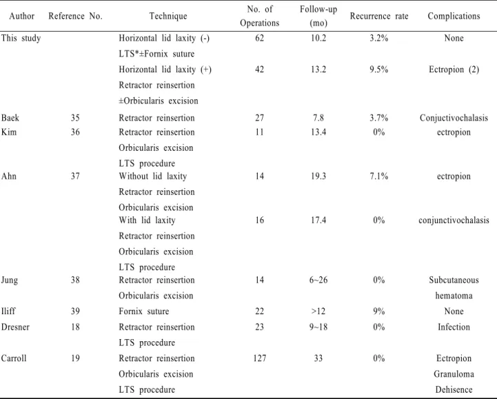 Table 4. Comparison of published techniques