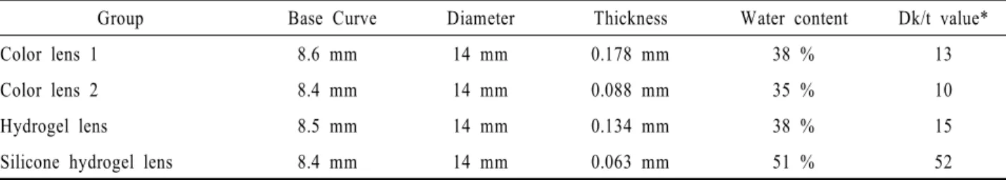 Table 1. Characteristics of four soft contact lenses 