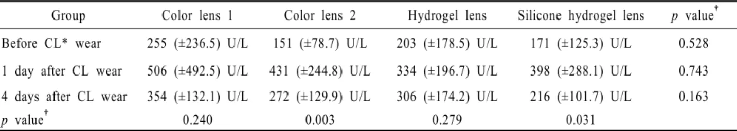 Figure 1. The changes in corneal swelling after contact lens  wear in the four groups.