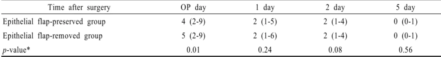 Table 3. Comparison of 11-point numeric pain scores between epithelial sheet preserved and removed group (Median pain score (range))이 없어졌다고 판단 될 때 연성 콘텍트렌즈를 제거하였는데 만약 각막염색 확인 후 염색되는 소견이 있으면 다음날  다시  각막염색  검사를  하여  각막염색이  되지 않을  때까지의  기간을  기록하기로  하였다