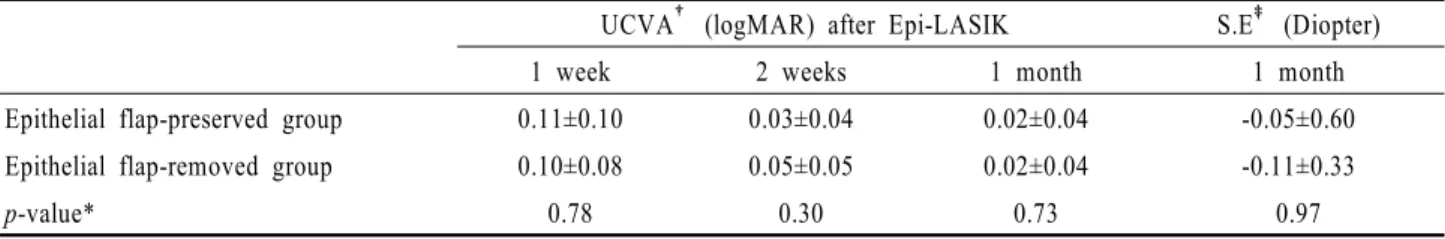 Table 4. Comparison of UCVA and S.E after Epi-LASIK (Mean±SD)한 눈에서 통증정도가 더 작았으며 5일째는 두 군 모두 통증이  거의  없었다.상피 창상 치유기간상피  창상  치유의  평균  기간은  각막상피편을  보존한 군이 4.88±0.93일, 제거한 군이 4.29±0.77일(p=0.01)로  각막상피편을  제거한  눈에서  더  짧았다(Fig