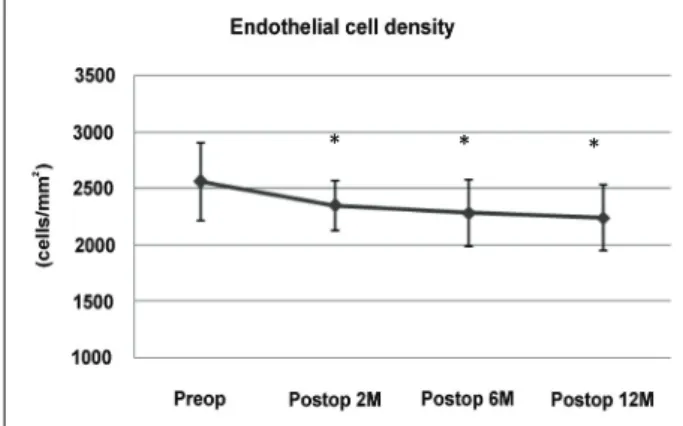 Figure 2. Distant visual acuity after ThinOptX implantation.