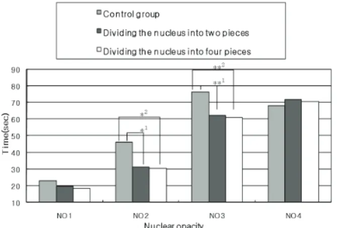 Figure 1. Comparison of corneal endothelial cell loss rate  (%) among various phacoemulsification techniques prior to  and two months after cataract operation