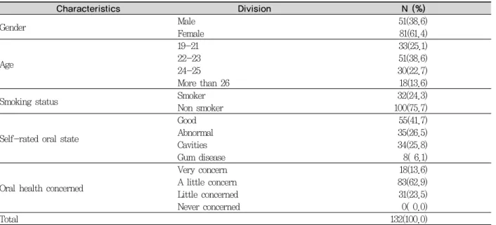 Table 1. General characteristics