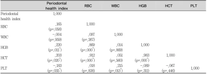 Table 6. Blood cell counts by general characteristics                                                    N=132Periodontalhealth indexRBCWBCHGBHCTPLTPeriodontalhealth index1.000RBC.165(p=.058)1.000WBC-.004(p=.959).097(p=.267)1.000HGB.220(p=.011*).869(p=.000