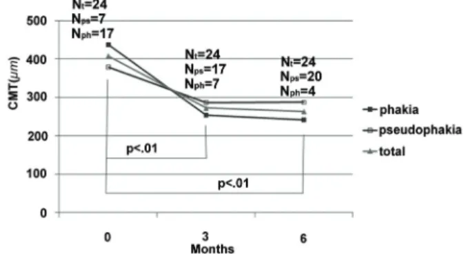 Figure 1. Graph demonstrating the changes in the mean best  corrected visual acuity (BCVA) after sequentially combined  vitrectomy, intravitreal triamcinolone acetonide, and macular  laser photocoagulation for the treatment of diabetic macular  edema (DME)