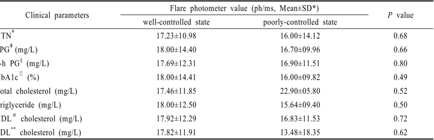 Table 2. Comparison of mean flare photometer values between well- and poorly-controlled state 