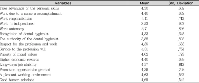 Table 3. Professional attitude in the dental hygiene students