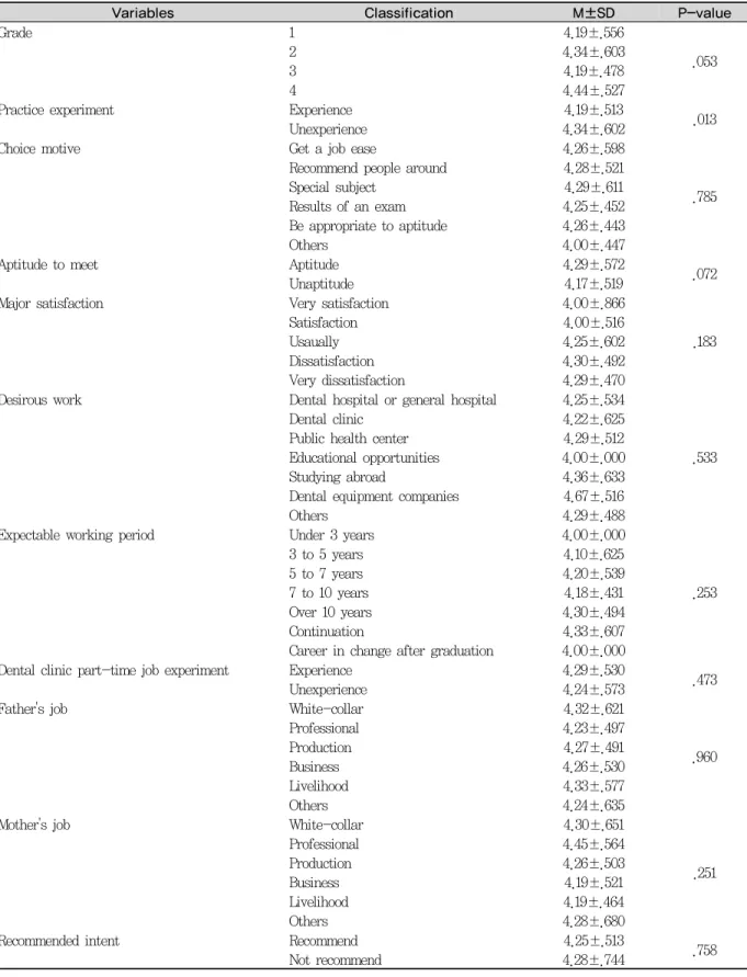 Table 4. Work value factor by general characteristic of the dental hygiene students