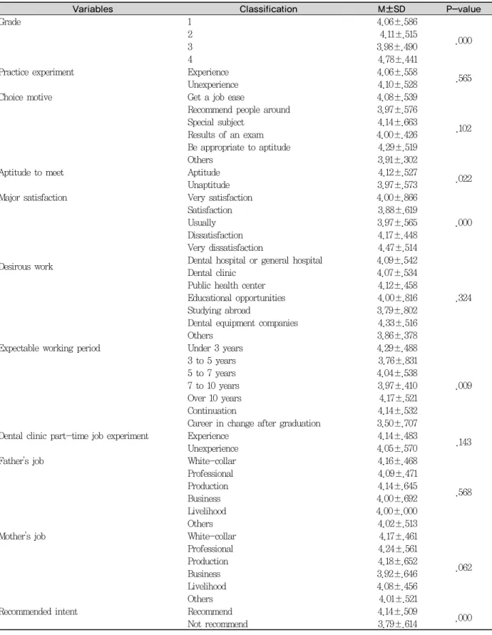 Table 5. Professional attitude by general characteristic of the dental hygiene students