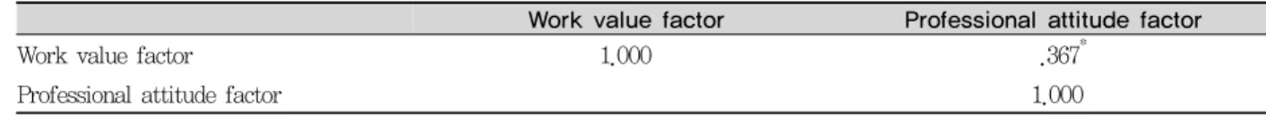 Table 6. Correlation between work value factor and professional attitude factor