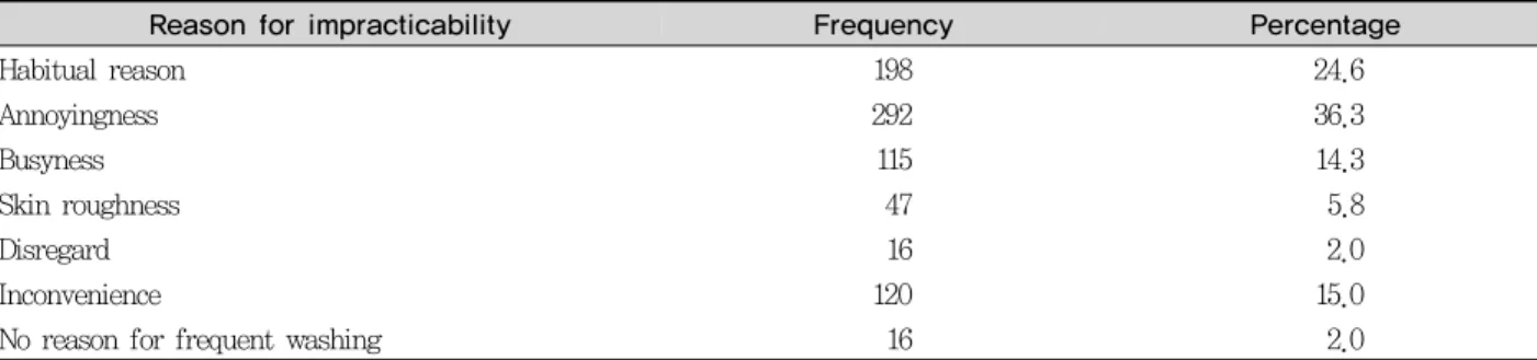 Table 4. Reason for impracticability(multiple answer)
