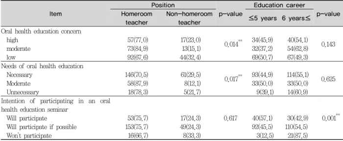 Table 3. Experience of being disturbed by an oral disease in doing something 