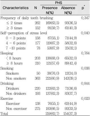 Table 1. Perceived halitosis symptom according to  general subjects                            (N=413) Characteristics　 N PHS p *Presence N(%) Absence N(%) Age(years) &lt;0.001 20-34 128  62(48.4)  66(51.6) 35-44 88  70(79.2)  18(20.8) 45-54 87  57(65.4)  