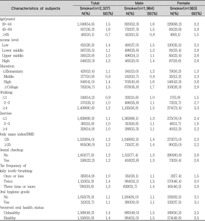 Table 1. The rates of smoking by the characteristics of subjects하였다.