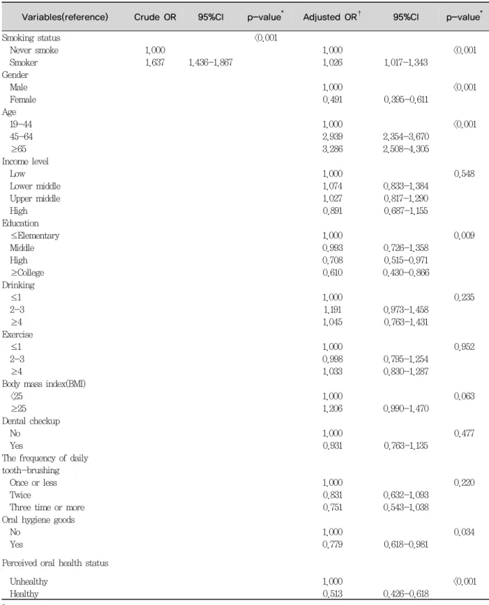 Table 3. The relationship between smoking and periodontal status