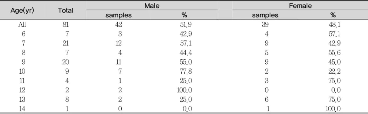Table 1. Distribution of study samples by age group and gender소년 치과주치의 사업’을 실시한 후 아동들의 구강건강에 미친  변화를  평가하였다.연구대상 및 방법1