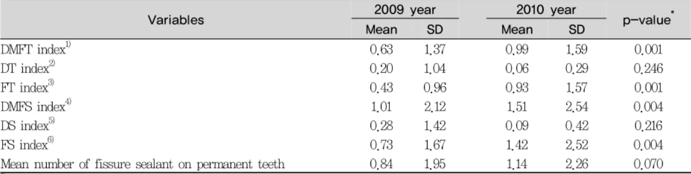 Table 2. Changes of DMF rate, active D rate and subjects with sealants on permanent teeth
