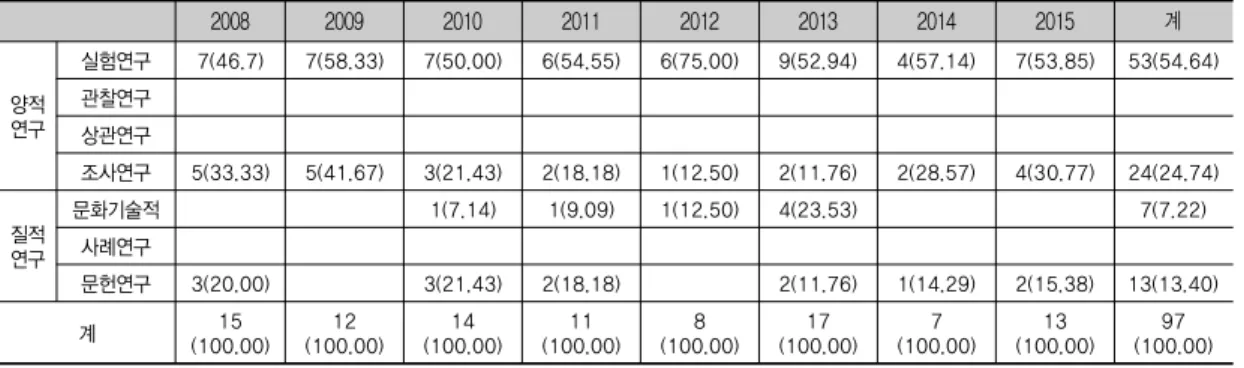 표 3. 연도별 연구방법                                                                         N=97, 빈도(%) 2008 2009 2010 2011 2012 2013 2014 2015 계 양적 연구 실험연구 7(46.7) 7(58.33) 7(50.00) 6(54.55) 6(75.00) 9(52.94) 4(57.14) 7(53.85) 53(54.64)관찰연구 상관연구 조사연구 5(33.33) 5