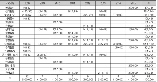 표 5. 연도별 교육내용                                                                          N=69, 빈도(%) 교육내용 2008 2009 2010 2011 2012 2013 2014 2015 계 바깥놀이 1(8.33) 2(20.00) 3(4.35) 산책활동 4(33.33) 1(14.29) 1(14.29) 1(9.09) 7(10.14) 텃밭가꾸기 2(16.67) 1(14.29) 1(12.50