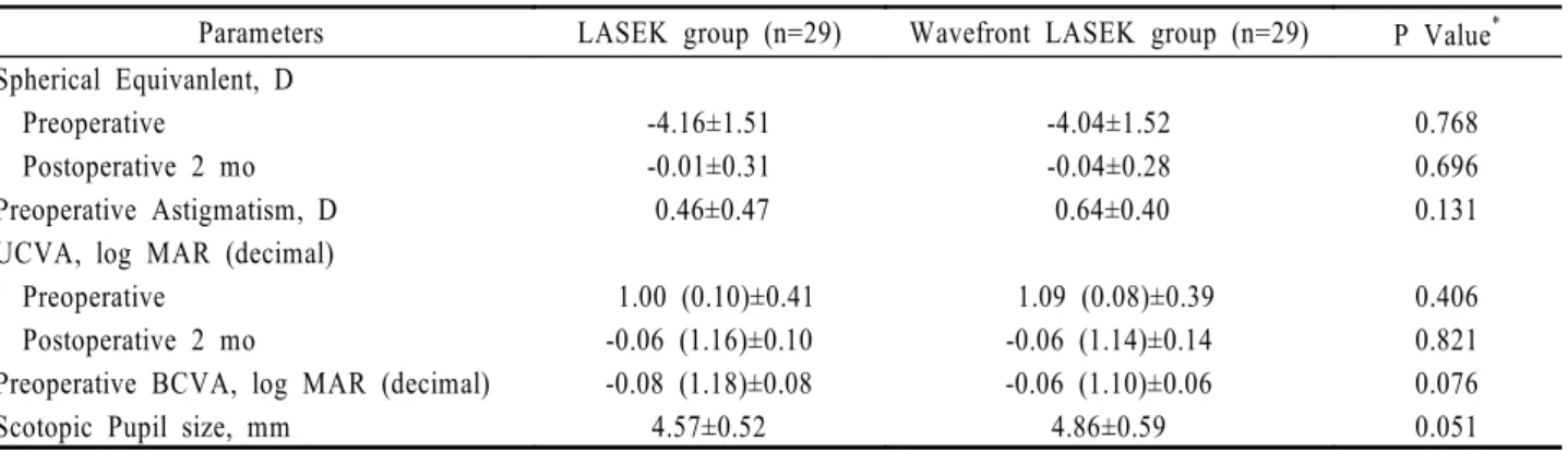 Table 1. Ocular parameters  preoperatively and 2 months postoperatively 