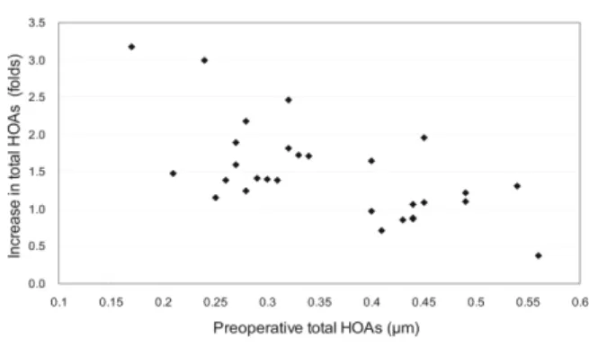 Figure 3. Difference in wavefront aberrations between  preoperative value and postoperative 2 months value