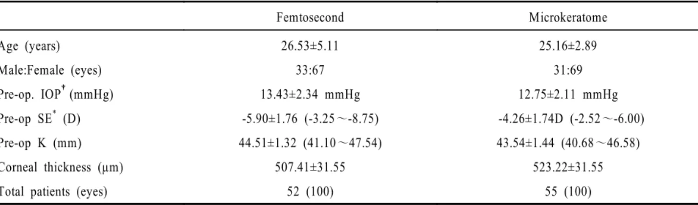 Table 1. Summary of data about patient who had LASIK operation using Femtosecond laser and Microkeratome