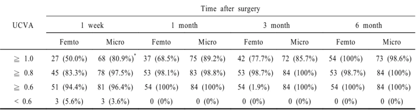 Table 2. Uncorrected visual acuity (UCVA) after Femtosecond laser and Microkeratome