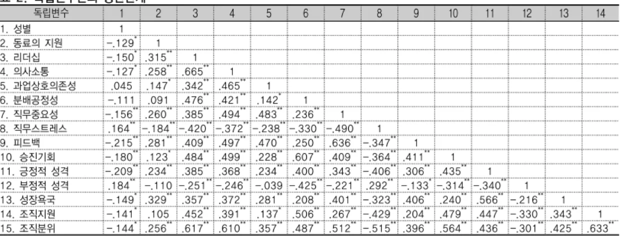 표 2. 독립변수간의 상관관계 독립변수 1 2 3 4 5 6 7 8 9 10 11 12 13 14 1. 성별 1 　 　 　 　 　 　 　 　 　 　 　 　 　 2