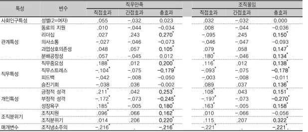 표 4. 직무만족과 조직몰입에 대한 조직냉소주의의 매개효과 특성 변수 직무만족 조직몰입 직접효과 간접효과 총효과 직접효과 간접효과 총효과 사회인구특성 성별(2=여자) .055 -.032 0.023 .032 -.032 0.000 관계특성 동료의 지원 .010 -.044 -0.034 .008 -.044 -0.036리더십.027.2430.270*-.095.2450.150*의사소통-.027-.046-0.073-.046-.047-0.093 과업상호의존성 .048 