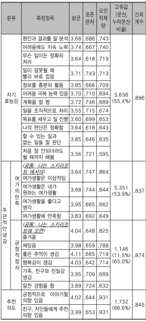 표 1. 인구통계학적 및 일반적 특성  분류 빈도 (명) 비율(%) 분류 빈도(명) 비율(%) 성별 남성 221 58.0 선호 계절 봄 102 26.8여성16042.0여름6717.6 연령 20~29세 111 29.1 가을 155 40.630~39세15239.9겨울5715.0 40~49세 80 21.0 방문 횟수 (연) 1~2회 242 63.550~59세3810.03~4회9926.0 거주 지역 서울 209 54.9 5~6회 23 6.0인천307.97회~17