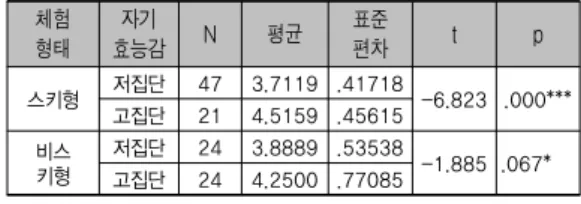 표 3. 자기효능감과 주관적 안녕감 회귀분석 독립 변수 종속변수 비표준화  계수 표준화 계수 t p B 표준 오차 B 자기 효능감 (H1) 여가의만족 (H1-1) .645 .124 .448 5.212 .000***  R2=.197, 수정된 R2=.183, F=13.856 긍정적 정서 (H1-2) .599 .106 .477 5.652 .000***  R2=.226, 수정된 R2=.212, F=16.483  주) *p<.1, **p<.05, ***