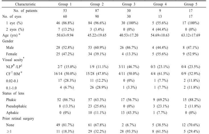 Table 1. Preoperative characteristics of study  groups
