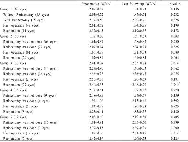 Table 2. Preoperative and postoperative  best corrected visual acuity  (LogMAR) : mean±standard devation