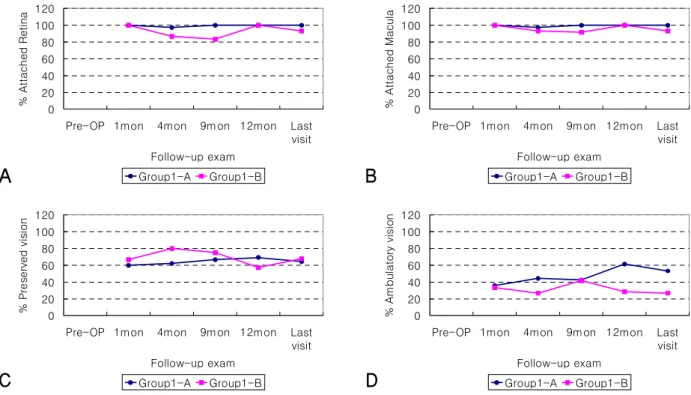 Figure 2. Anatomic and visual acuity outcomes at postoperative examinations for Group 2A (blue line) and Group 2B (pink  line) treated with vitrectomy with silicone oil injection