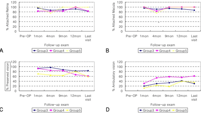Table 3. Anatomical and visual outcomes at 1,  4, 9 and 12 months and at the last examination : No