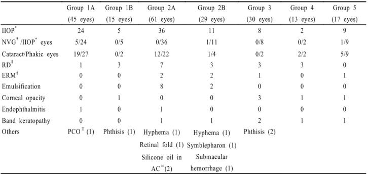 Table 5. Effect of silicone oil removal