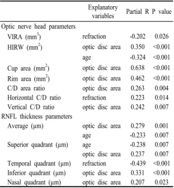 Table 4. Effect of optic disc area, age, and refraction on  optic disc and retinal nerve fiber layer parameters analyzed  with multiple linear regression model