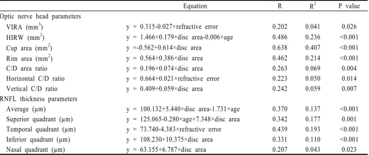 Figure 1. Simple linear regression (y=89.5+5.954×disc area,  R=0.298, R 2 =8.9%, P=0.001) between disc area and average  retinal nerve fiber layer  (RNFL) thickness