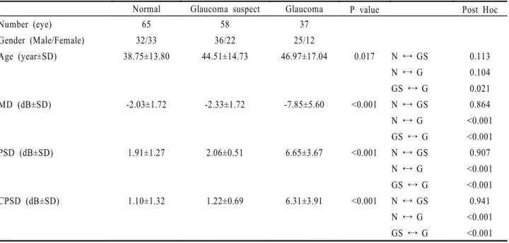 Table 1. Patient characteristics and MD * , PSD † , CPSD ‡ in normal (N),  glaucoma suspect  (GS),  glaucoma  (G)  group  (N=160)
