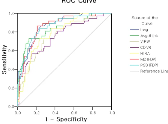 Figure 2. ROC (receiver operator characteristic) curve of the  discriminant formula. (Between ‘glaucoma’ and ‘or not’)