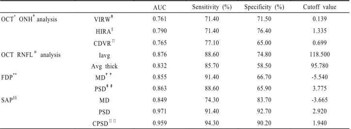 Table 3. Area under the receiver operating characteristic curve (AUC), sensitivity, specificity by each parameters between  glaucoma suspect and normal group