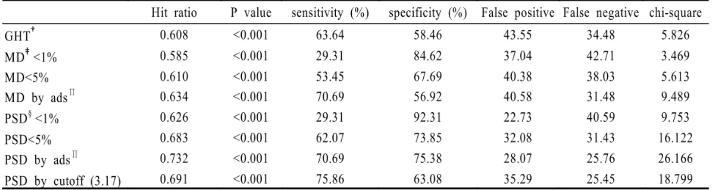 Table 5. Comparisons of FDP *   by Pearson chi-square  between  glaucoma suspect and normal