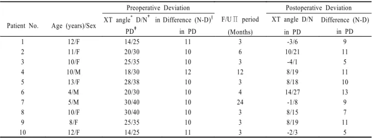 Table 2. Database of the control group