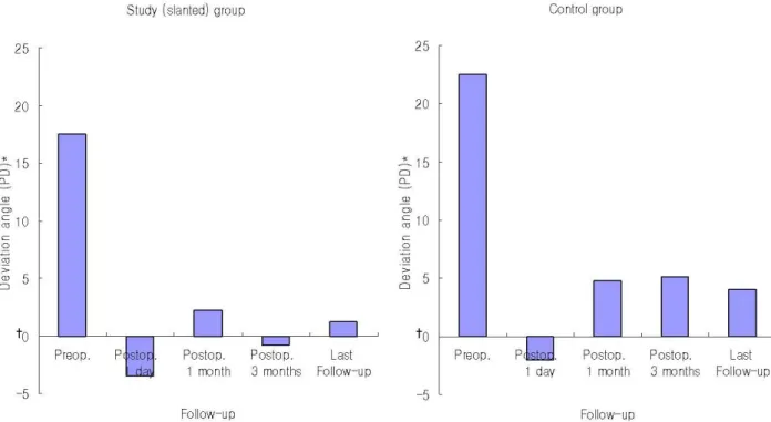 Figure 1. Change in the mean distance angles in two groups according to the follow-up times