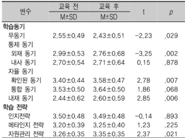 표 3. SIM-PBL 후 학업성취도               (N=69)