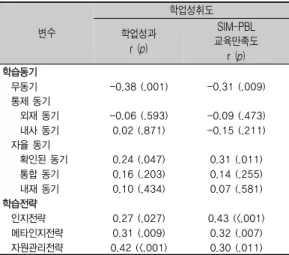 표 4. 교육 후 학습동기, 학습전략, 학업성취도 간의 관계  (N=69)     Ⅳ. 논 의 본  연구는  간호대학생을  대상으로  SIM-PBL  교육프 로그램을  개발하고  적용하여  간호대학생의  학습동기,  학습전략과  학업성취도에  미치는  효과를  분석하였다